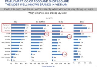 7
FAMILY MART, CO.OP FOOD AND SHOP&GO ARE
THE MOST WELL-KNOWN BRANDS IN VIETNAM
Which convenient store chain do you know?
Circle K is quite popular in Ho Chi Minh city while Vinmart is very strong in Hanoi
N=1073
4%
9%
17%
26%
31%
33%
35%
42%
53%
53%
53%
56%
58%
0% 20% 40% 60%
Other
I don't know any
Hapromart
Ministop
Satrafood
24h
Aeon - Citimart
B's mart
Vinmart +
Circle K
Shop&Go
Co.op food
Family mart
Total
1%
2%
7%
32%
42%
42%
44%
60%
49%
71%
72%
63%
75%
0% 20% 40% 60% 80%
Ho Chi Minh
4%
6%
51%
25%
22%
25%
27%
23%
74%
37%
36%
47%
42%
0% 20% 40% 60% 80%
Ha Noi
8%
23%
15%
13%
15%
18%
22%
16%
49%
26%
23%
48%
32%
0% 20% 40% 60%
Other
 