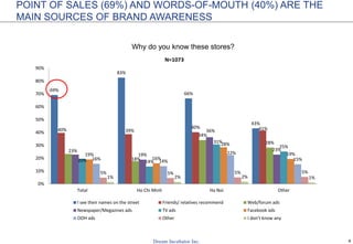 8
POINT OF SALES (69%) AND WORDS-OF-MOUTH (40%) ARE THE
MAIN SOURCES OF BRAND AWARENESS
Why do you know these stores?
69%
83%
66%
43%
40% 39%
40% 41%
23%
18%
34%
28%
19%
36%
23%
20% 14%
31%
25%
19%
16%
28%
19%
16% 14%
22%
15%
5% 5% 5% 5%
1% 2% 2% 1%
0%
10%
20%
30%
40%
50%
60%
70%
80%
90%
Total Ho Chi Minh Ha Noi Other
N=1073
I see their names on the street Friends/ relatives recommend Web/forum ads
Newspaper/Megazines ads TV ads Facebook ads
OOH ads Other I don't know any
 