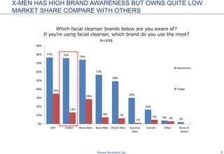 9
Which facial cleanser brands below are you aware of?
If you’re using facial cleanser, which brand do you use the most?
N=558
77% 76% 74%
57%
49%
30%
16%
4% 2%
35%
13%
28%
8% 7%
1%
5% 3%
0%
10%
20%
30%
40%
50%
60%
70%
80%
90%
OXY X-Men Nivea Men Biore Men Pond's Men Vaseline
Men
Garnier Other None of
above
Awareness
Usage
X-MEN HAS HIGH BRAND AWARENESS BUT OWNS QUITE LOW
MARKET SHARE COMPARE WITH OTHERS
 