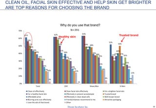 10
CLEAN OIL, FACIAL SKIN EFFECTIVE AND HELP SKIN GET BRIGHTER
ARE TOP REASONS FOR CHOOSING THE BRAND
Why do you use that brand?
N=391
61% 62% 63%
52%
56%
37%
51%
58%
49%
31%
46%
50%
46%
37%
43% 41% 40%
33%
48%
50%
39% 39% 39% 37%
34% 32%
23%
31%
38%
35%
31%
35%
25%
22%
20%
23%
19%
17% 17%
4%
16% 15%
18%
12%
3%
1%
4%
0%
10%
20%
30%
40%
50%
60%
70%
Total OXY Nivea Men X-Men
Clean oil effecitively Clean facial skin effectively For a brighten facial skin
For a healthy facial skin Effectively in prevent acne/pimple Trusted brand
Affordable price Effectively in clean dead cells Well-known brand
Blurring acne scar effectively Friends/relatives recommend to me Attractive packaging
Love the ads of that brand Other
Trusted brand
Healthy skin
 