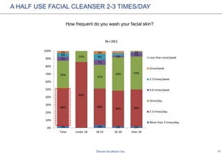11
A HALF USE FACIAL CLEANSER 2-3 TIMES/DAY
How frequent do you wash your facial skin?
N=391
3% 4% 2% 2%
48%
86%
48%
46% 48%
36%
14%
31%
43% 43%
5%
7%
2%
5%5%
8%
1%2% 3%
0%
10%
20%
30%
40%
50%
60%
70%
80%
90%
100%
Total Under 18 18-25 26-30 Over 30
Less than once/week
Once/week
2-3 times/week
4-6 times/week
Once/day
2-3 times/day
More than 3 times/day
 