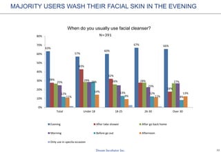 12
When do you usually use facial cleanser?
MAJORITY USERS WASH THEIR FACIAL SKIN IN THE EVENING
63%
57%
60%
67% 66%
28%
43%
32%
18%
29% 26% 28% 27%25%
23%
12%
29%
13% 12%
8%11%
14%
9% 11%
13%
0%
10%
20%
30%
40%
50%
60%
70%
80%
Total Under 18 18-25 26-30 Over 30
Evening After take shower After go back home
Morning Before go out Afternoon
Only use in specila occasion
N=391
 