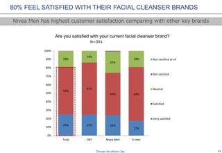 13
80% FEEL SATISFIED WITH THEIR FACIAL CLEANSER BRANDS
Are you satisfied with your current facial cleanser brand?
Nivea Men has highest customer satisfaction comparing with other key brands
25% 25% 24%
17%
56%
61%
50% 63%
19%
14%
25%
19%
0%
10%
20%
30%
40%
50%
60%
70%
80%
90%
100%
Total OXY Nivea Men X-men
Not satisfied at all
Not satisfied
Neutral
Satisfied
Very satisfied
N=391
 