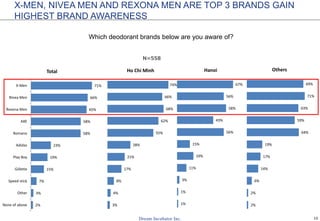 15
X-MEN, NIVEA MEN AND REXONA MEN ARE TOP 3 BRANDS GAIN
HIGHEST BRAND AWARENESS
Which deodorant brands below are you aware of?
2%
3%
7%
15%
19%
23%
58%
58%
65%
66%
71%
None of above
Other
Speed stick
Gillette
Play Boy
Adidas
Romano
AXE
Rexona Men
Nivea Men
X-Men
Total
3%
4%
8%
17%
21%
28%
55%
62%
68%
66%
74%
Ho Chi Minh
1%
1%
3%
11%
19%
15%
56%
43%
58%
56%
67%
Hanoi
2%
2%
6%
14%
17%
19%
64%
59%
63%
71%
69%
Others
N=558
 