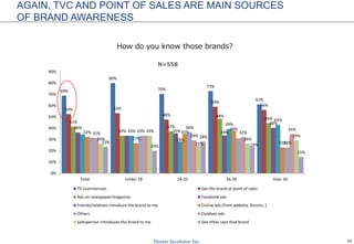 16
How do you know those brands?
AGAIN, TVC AND POINT OF SALES ARE MAIN SOURCES
OF BRAND AWARENESS
69%
80%
70%
73%
61%
53% 53%
48%
59%
56%
41%
33%
37%
48%
44%
36%
35% 34%
40%
33%
28%
39%
43%
32%
27%
35%
38%
23%
33%
36%
23%
31%
29%
32%
35%
26%
33%
25%
26%
29%
23%
20%
28%
24%
15%
0%
10%
20%
30%
40%
50%
60%
70%
80%
90%
Total Under 18 18-25 26-30 Over 30
TV Commercials See the brand at point of sales
Ads on newspaper/magazine Facebook ads
Friends/relatives introduce the brand to me Online ads (from website, forums..)
Others Outdoor ads
Salesperson introduces the brand to me See other uses that brand
N=558
 
