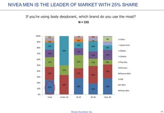 17
If you’re using body deodorant, which brand do you use the most?
NIVEA MEN IS THE LEADER OF MARKET WITH 25% SHARE
N = 335
25% 28%
19%
28%
22%
33%
17%
30%
24%
17%
17%
22% 13% 8%
13%
12%
13% 17%
12%
50%
10%
18%
8%
3%
6% 1%
2% 1% 0%
8%
0%
10%
20%
30%
40%
50%
60%
70%
80%
90%
100%
Total Under 18 18-25 26-30 Over 30
Other
Speed stick
Adidas
Gillette
Play Boy
Romano
Rexona Men
AXE
X-Men
Nivea Men
 