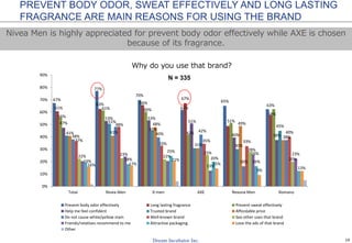 19
Why do you use that brand?
PREVENT BODY ODOR, SWEAT EFFECTIVELY AND LONG LASTING
FRAGRANCE ARE MAIN REASONS FOR USING THE BRAND
Nivea Men is highly appreciated for prevent body odor effectively while AXE is chosen
because of its fragrance.
67%
77%
70%
62%
65%
63%
61%
63% 66%
67%
58%
56%
61% 60%
42%
51%47%
53% 53%
51%
40% 38%
41%
51%
45%
31% 30%
45%
41%
48% 49%
38%38%
48%
40%
42%
16%
37%
33%
35% 33%
40%
22% 23% 22%
25%
28%
20%
13%
26% 23%
19% 18%
25%
20%
16%
13%
16% 17%
21%
15%
9%
0%
10%
20%
30%
40%
50%
60%
70%
80%
90%
Total Nivea Men X-men AXE Rexona Men Romano
Prevent body odor effectively Long lasting fragrance Prevent sweat effectively
Help me feel confident Trusted brand Affordable price
Do not cause white/yellow stain Well-known brand See other uses that brand
Friends/relatives recommend to me Attractive packaging Love the ads of that brand
Other
N = 335
 