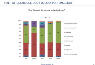 20
HALF OF USERS USE BODY DEODORANT ONCE/DAY
How frequent do you use body deodorant?
N=335
4% 6% 3%
35%
67%
31% 40% 36%
48%
17%
44%
51% 58%
5%
17%
8%
1%
0%
5% 8% 1%
1%
0%
10%
20%
30%
40%
50%
60%
70%
80%
90%
100%
Total Under 18 18-25 26-30 Over 30
Only in special occasion
Less than once/week
Once/week
2-3 times/week
4-6 times/week
Once/day
2-3 times/day
More than 3 times/day
 