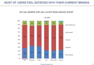 21
MOST OF USERS FEEL SATISFIED WITH THEIR CURRENT BRANDS
Are you satisfied with your current facial cleanser brand?
N=335
28%
34% 32%
22% 21% 23%
61%
53% 56%
67% 67%
68%
11% 13% 12% 9% 12% 8%
0%
10%
20%
30%
40%
50%
60%
70%
80%
90%
100%
Total Nivea Men X-Men AXE Rexona Men Romano
Not satisfied at all
Not satisfied
Neutral
Satisfied
Very satisfied
 