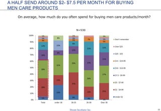 22
A HALF SEND AROUND $2- $7.5 PER MONTH FOR BUYING
MEN CARE PRODUCTS
On average, how much do you often spend for buying men care products/month?
N=530
6%
23%
8%
4%
1%
28%
15%
35%
16% 25%
28%
31%
29%
26%
27%
16%
8%
12%
23%
21%
12%
8%
21% 15%
4% 3% 7%
5%
2%
15%
3% 2%
1%
8%
1% 2%
0%
10%
20%
30%
40%
50%
60%
70%
80%
90%
100%
Total under 18 18-25 26-30 Over 30
Don't remember
Over $25
$20 - $25
$15 - $19.99
$10 - $14.99
$7.5 - $9.99
$5 - $7.49
$2 - $4.99
Under $2
 