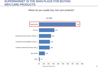 23
SUPERMARKET IS THE MAIN PLACE FOR BUYING
MEN CARE PRODUCTS
Where do you usually buy men care products?
N=530
2%
12%
22%
23%
25%
32%
77%
0% 10% 20% 30% 40% 50% 60% 70% 80% 90%
Other
Wet market
Cosmetics showroom (The face shop,..)
Convenient store (Shop&Go, Circle K,..)
Commercial center (Vincom, Parkson,..)
Grocery
Supermarket
 