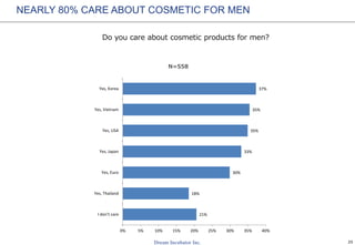 25
NEARLY 80% CARE ABOUT COSMETIC FOR MEN
Do you care about cosmetic products for men?
N=558
21%
18%
30%
33%
35%
35%
37%
0% 5% 10% 15% 20% 25% 30% 35% 40%
I don't care
Yes, Thailand
Yes, Euro
Yes, Japan
Yes, USA
Yes, Vietnam
Yes, Korea
 