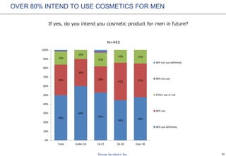 26
OVER 80% INTEND TO USE COSMETICS FOR MEN
If yes, do you intend you cosmetic product for men in future?
N=443
50%
60%
53%
44%
48%
34%
30%
29%
41% 37%
15%
10%
15%
14% 15%
0%
10%
20%
30%
40%
50%
60%
70%
80%
90%
100%
Total Under 18 18-25 26-30 Over 30
Will not use definitely
Will not use
Either use or not
Will use
Will use definitely
 