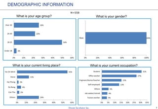 3
What is your age group?
N=558
DEMOGRAPHIC INFORMATION
What is your gender?
What is your current living place? What is your current occupation?
3%
50%
22%
26%
0% 10% 20% 30% 40% 50% 60%
Under 18
18-25
26-30
Over 30
100%
0% 20% 40% 60% 80% 100%
Male
24%
2%
4%
2%
13%
55%
0% 10% 20% 30% 40% 50% 60%
Others
Can Tho
Da Nang
Hai Phong
Hanoi
Ho Chi Minh
4%
4%
5%
13%
15%
27%
31%
0% 5% 10% 15% 20% 25% 30% 35%
Factory worker
Job seeker/retired
Others
Self-employed
Engineer/doctor/teacher
Office worker
Student
 