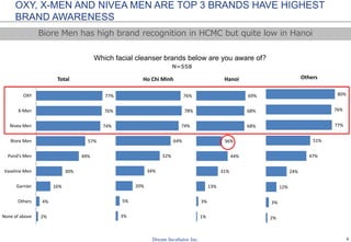 6
Which facial cleanser brands below are you aware of?
OXY, X-MEN AND NIVEA MEN ARE TOP 3 BRANDS HAVE HIGHEST
BRAND AWARENESS
Biore Men has high brand recognition in HCMC but quite low in Hanoi
2%
4%
16%
30%
49%
57%
74%
76%
77%
None of above
Others
Garnier
Vaseline Men
Pond's Men
Biore Men
Nivea Men
X-Men
OXY
Total
3%
5%
20%
34%
52%
64%
74%
78%
76%
Ho Chi Minh
1%
3%
13%
31%
44%
36%
68%
68%
69%
Hanoi
2%
3%
12%
24%
47%
51%
77%
76%
80%
Others
N=558
 