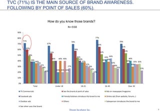 7
TVC (71%) IS THE MAIN SOURCE OF BRAND AWARENESS.
FOLLOWING BY POINT OF SALES (60%).
How do you know those brands?
N=558
71%
67%
70%
77%
70%
60%
53%
58%
65%
61%
49%
40%
45%
52%
53%
39% 40% 38% 36%
20%
37%
43%
40%
36%
40% 39%
30%
35%
20%
32%
44%
35%
31%
40%
29%
33%
28%
20% 24%
28%
35%
22%
27%
19%
26% 23%
0%
10%
20%
30%
40%
50%
60%
70%
80%
90%
Total Under 18 18-25 26-30 Over 30
TV Commercials See the brand at point of sales Ads on newspaper/magazine
Facebook ads Friends/relatives introduce the brand to me Online ads (from website, forums..)
Outdoor ads Others Salesperson introduces the brand to me
See other uses that brand
 