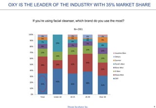 8
OXY IS THE LEADER OF THE INDUSTRY WITH 35% MARKET SHARE
If you’re using facial cleanser, which brand do you use the most?
N=391
35%
43%
35%
38%
31%
28% 14% 32%
30%
22%
13%
14%
12%
13%
15%
8%
7%
7%
10%
7%
29%
6%
4%
8%
5% 5% 1%
9%
3% 2% 6% 2%
0%
10%
20%
30%
40%
50%
60%
70%
80%
90%
100%
Total Under 18 18-25 26-30 Over 30
Vaseline Men
Others
Garnier
Pond's Men
Biore Men
X-Men
Nivea Men
OXY
 