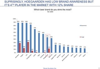 9
SUPRISINGLY, HOEGAARDEN HAS LOW BRAND AWARENESS BUT
IT’S 4TH PLAYER IN THE MARKET WITH 12% SHARE
Which beer brand do you drink the most?
N=394
89% 89% 88%
83%
70%
59%
56%
46%
43%
24% 22%
19% 18%
16% 15% 14% 13%
29%
14%
32%
6%
2% 2%
12%
0%
10%
20%
30%
40%
50%
60%
70%
80%
90%
100%
Awareness
Usage
 