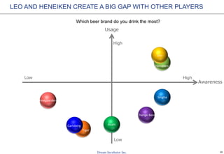 10
LEO AND HENEIKEN CREATE A BIG GAP WITH OTHER PLAYERS
Which beer brand do you drink the most?
Heineken
Singha
Leo
Change Beer
Asahi
Tiger
Carlsberg
Hoegaarden
Usage
Awareness
High
Low
High
Low
 