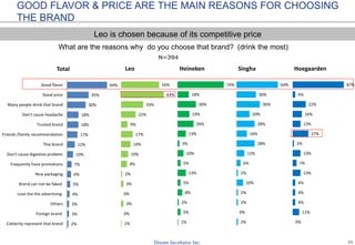 11
GOOD FLAVOR & PRICE ARE THE MAIN REASONS FOR CHOOSING
THE BRAND
What are the reasons why do you choose that brand? (drink the most)
N=394
2%
3%
3%
4%
5%
6%
7%
10%
12%
17%
18%
18%
30%
35%
64%
Ceblerity represent that brand
Foreign brand
Others
Love the the advertising
Brand can not be faked
Nice packaging
Frequently have promotions
Don't cause digestive problem
Thai brand
Friends /family recommendation
Trusted brand
Don't cause headache
Many people drink that brand
Good price
Good flavor
Total
1%
0%
3%
0%
3%
2%
9%
10%
14%
17%
9%
22%
33%
63%
56%
Leo
1%
5%
2%
8%
5%
13%
5%
10%
3%
13%
26%
19%
30%
18%
74%
Heineken
2%
0%
2%
2%
10%
2%
6%
12%
28%
16%
28%
20%
36%
30%
64%
Singha
0%
11%
4%
4%
4%
13%
7%
13%
2%
27%
13%
16%
22%
4%
87%
Hoegaarden
Leo is chosen because of its competitive price
 