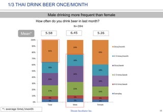 12
1/3 THAI DRINK BEER ONCE/MONTH
How often do you drink beer in last month?
N=394
Male drinking more frequent than female
4% 5% 4%
5% 5% 5%
17%
22%
16%
20%
26%
18%
18%
18%
18%
35%
24%
39%
0%
10%
20%
30%
40%
50%
60%
70%
80%
90%
100%
Total Male Female
Once/month
2-3 times/month
Once/week
2-3 times/week
4-6 times/week
Everyday
Mean* 5.58 6.45 5.26
*: average time/month
 