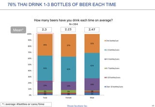13
76% THAI DRINK 1-3 BOTTLES OF BEER EACH TIME
How many beers have you drink each time on average?
N=394
3% 2% 4%2% 2%
2%4% 5% 1%
15% 14%
20%
41% 41%
41%
35% 37%
31%
0%
10%
20%
30%
40%
50%
60%
70%
80%
90%
100%
Total Female Male
One bottle/can
2-3 bottles/cans
4-5 bottles/cans
6-7 bottles/cans
8-10 bottles/cans
Over 10 bottles/cans
Mean* 2.3 2.23 2.47
*: average #bottles or cans/time
 
