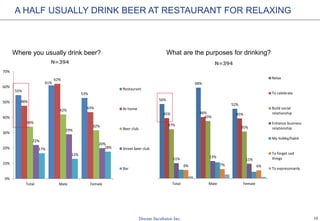15
A HALF USUALLY DRINK BEER AT RESTAURANT FOR RELAXING
Where you usually drink beer? What are the purposes for drinking?
N=394 N=394
55%
61%
53%
48%
62%
43%
34%
42%
32%
22%
29%
20%
17%
13%
18%
0%
10%
20%
30%
40%
50%
60%
70%
Total Male Female
Restaurant
At home
Beer club
Street beer club
Bar
56%
68%
52%
45% 46% 45%
37%
43%
35%
11%
13%
11%
6% 7% 6%
Total Male Female
Relax
To celebrate
Build social
relationship
Enhance business
relationship
My hobby/habit
To forget sad
things
To expressmanly
 