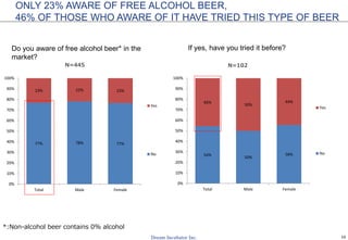 16
ONLY 23% AWARE OF FREE ALCOHOL BEER,
46% OF THOSE WHO AWARE OF IT HAVE TRIED THIS TYPE OF BEER
Do you aware of free alcohol beer* in the
market?
If yes, have you tried it before?
N=445
*:Non-alcohol beer contains 0% alcohol
77% 78% 77%
23% 22% 23%
0%
10%
20%
30%
40%
50%
60%
70%
80%
90%
100%
Total Male Female
Yes
No 54%
50%
56%
46%
50%
44%
0%
10%
20%
30%
40%
50%
60%
70%
80%
90%
100%
Total Male Female
Yes
No
N=102
 