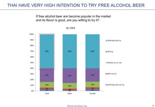 17
THAI HAVE VERY HIGH INTENTION TO TRY FREE ALCOHOL BEER
If free alcohol beer are become popular in the market
and its flavor is good, are you willing to try it?
N=394
3% 1% 3%
3%
3%
3%
10%
10%
10%
24% 26% 24%
60% 60% 60%
0%
10%
20%
30%
40%
50%
60%
70%
80%
90%
100%
Total Male Female
Definitely will try
Will try
Neither try or not
Will not try
Definitely will not try
 
