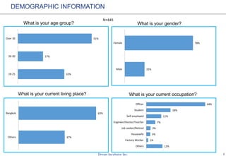 2
What is your age group?
N=445
DEMOGRAPHIC INFORMATION
What is your gender?
What is your current living place? What is your current occupation?
32%
17%
51%
18-25
26-30
Over 30
22%
78%
Male
Female
37%
63%
Others
Bangkok
12%
1%
3%
3%
7%
11%
18%
44%
Others
Factory Worker
Housewife
Job seeker/Retired
Engineer/Doctor/Teacher
Self-employed
Student
Officer
 