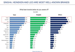 5
SINGHA, HEINEKEN AND LEO ARE MOST WELL-KNOWN BRANDS
What beer brands below do you aware of?
N=445
13%
14%
15%
16%
18%
19%
22%
24%
43%
46%
56%
59%
70%
83%
88%
89%
89%
Yebisu
Orion
Kilkenny
Other
Weihenstephaner
Santory
Guinness
Sapporo Beer
Beer Lao
Hoegaarden
Carlsberg
Tiger
Asahi
Change Beer
Leo
Heineken
Singha
Total
14%
13%
15%
15%
17%
19%
24%
28%
44%
49%
59%
60%
75%
84%
87%
90%
93%
Bangkok
12%
17%
15%
17%
19%
18%
19%
17%
42%
40%
50%
56%
62%
81%
90%
86%
80%
Others
 