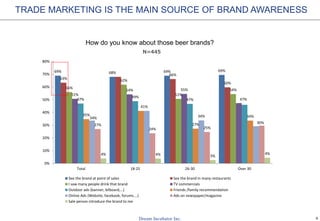 6
TRADE MARKETING IS THE MAIN SOURCE OF BRAND AWARENESS
How do you know about those beer brands?
N=445
69% 68% 69% 69%
63%
66%
60%
56%
62%
51%
54%
51%
54% 55%
47%47%
49%
47%
35%
41%
27%
34%34% 34%
27%
24% 25%
30%
4% 4% 3%
4%
0%
10%
20%
30%
40%
50%
60%
70%
80%
Total 18-25 26-30 Over 30
See the brand at point of sales See the brand in many restaurants
I saw many people drink that brand TV commercials
Outdoor ads (banner, bilboard,…) Friends /family recommendation
Online Ads (Website, facebook, forums….) Ads on newspaper/magazine
Sale person introduce the brand to me
 