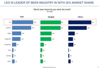 7
LEO IS LEADER OF BEER INDUSTRY IN WITH 32% MARKET SHARE
Which beer brand do you drink the most?
N=394
4%
2%
2%
6%
13%
14%
29%
32%
Others
Carlsberg
Asahi
Change Beer
Hoegaarden
Singha
Heineken
Leo
Total
3%
2%
3%
5%
15%
16%
28%
29%
Bangkok
4%
2%
1%
8%
8%
11%
30%
38%
Others
 