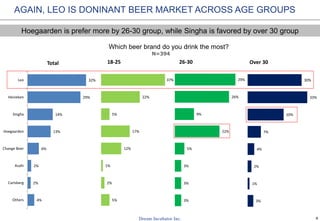 8
AGAIN, LEO IS DONINANT BEER MARKET ACROSS AGE GROUPS
Which beer brand do you drink the most?
N=394
4%
2%
2%
6%
13%
14%
29%
32%
Others
Carlsberg
Asahi
Change Beer
Hoegaarden
Singha
Heineken
Leo
Total
5%
2%
1%
12%
17%
5%
22%
37%
18-25
3%
3%
3%
5%
22%
9%
26%
29%
26-30
3%
1%
2%
4%
7%
20%
33%
30%
Over 30
Hoegaarden is prefer more by 26-30 group, while Singha is favored by over 30 group
 