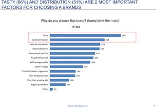 9
TASTY (66%) AND DISTRIBUTION (51%) ARE 2 MOST IMPORTANT
FACTORS FOR CHOOSING A BRANDS
Why do you choose that brand? (brand drink the most)
2%
3%
15%
18%
24%
24%
31%
38%
40%
42%
46%
47%
51%
66%
I don't use any
Other
Regular promotion
I like their amazing ads
Nice design/package
Friends/relatives' suggestion
Vitamin supply
Refill energy quickly
Trustworthy brand
Many people use this
Reasonable price
Help me stay awake
Good distribution
Tasty
N=721
 