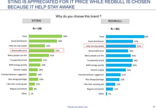 10
STING IS APPRECIATED FOR IT PRICE WHILE REDBULL IS CHOSEN
BECAUSE IT HELP STAY AWAKE
Why do you choose this brand ?
1%
1%
8%
12%
19%
16%
18%
24%
27%
41%
53%
33%
58%
69%
I don't use any
Other
Regular promotion
I like their amazing ads
Nice design/package
Friends/relatives' suggestion
Vitamin supply
Refill energy quickly
Trustworthy brand
Many people use this
Reasonable price
Help me stay awake
Good distribution
Tasty
N = 198
1%
2%
12%
16%
23%
25%
34%
44%
46%
43%
38%
51%
47%
66%
I don't use any
Other
Regular promotion
I like their amazing ads
Nice design/package
Friends/relatives' suggestion
Vitamin supply
Refill energy quickly
Trustworthy brand
Many people use this
Reasonable price
Help me stay awake
Good distribution
Tasty
N = 301
STING REDBULL
 