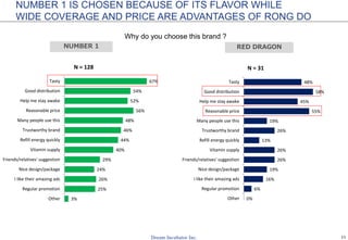 11
NUMBER 1 IS CHOSEN BECAUSE OF ITS FLAVOR WHILE
WIDE COVERAGE AND PRICE ARE ADVANTAGES OF RONG DO
Why do you choose this brand ?
NUMBER 1 RED DRAGON
3%
3%
25%
26%
24%
29%
40%
44%
46%
48%
56%
52%
54%
67%
I don't use any
Other
Regular promotion
I like their amazing ads
Nice design/package
Friends/relatives' suggestion
Vitamin supply
Refill energy quickly
Trustworthy brand
Many people use this
Reasonable price
Help me stay awake
Good distribution
Tasty
N = 128
0%
0%
6%
16%
19%
26%
26%
13%
26%
19%
55%
45%
58%
48%
I don't use any
Other
Regular promotion
I like their amazing ads
Nice design/package
Friends/relatives' suggestion
Vitamin supply
Refill energy quickly
Trustworthy brand
Many people use this
Reasonable price
Help me stay awake
Good distribution
Tasty
N = 31
 