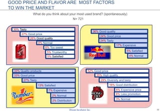 12
30% Tasty
27% Good price
26% Good quality
8% Normal
6% Too sweet
5% Trustworthy
5% Satisfied
36% Good quality
24% Good price
24% Tasty
17% Expensive
5% Satisfied
4% Normal
33% Quality products
33% Good price
27% Tasty
7% Expensive
13% Satisfied
2% Normal
2% Distribution
What do you think about your most used brand? (spontaneously)
N= 721
GOOD PRICE AND FLAVOR ARE MOST FACTORS
TO WIN THE MARKET
52% Good price
35% High quality
29% Diversity and tasty
6% Expensive price
16% Good distribution
6% Less promotion
3% Normal
 