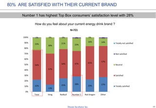 13
80% ARE SATISFIED WITH THEIR CURRENT BRAND
How do you feel about your current energy drink brand ?
22%
13%
25% 28%
23%
27%
54%
57%
54% 47% 61%
57%
23%
30%
21%
23%
16% 14%
1% 0% 0% 2% 0% 2%
0%
10%
20%
30%
40%
50%
60%
70%
80%
90%
100%
Total Sting Redbull Number 1 Red dragon Other
N=721
Totally not satisfied
Not satisfied
Neutral
Satisfied
Totally satisfied
Number 1 has highest Top Box consumers’ satisfaction level with 28%
 
