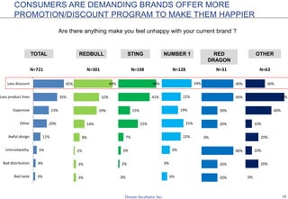 15
CONSUMERS ARE DEMANDING BRANDS OFFER MORE
PROMOTION/DISCOUNT PROGRAM TO MAKE THEM HAPPIER
Are there anything make you feel unhappy with your current brand ?
3%
4%
5%
11%
20%
23%
35%
45%
Bad taste
Bad distribution
Untrustwothy
Awful design
Other
Expensive
Less product lines
Less discount
N=721
0%
2%
3%
7%
25%
15%
41%
49%
N=198
3%
3%
2%
8%
14%
29%
32%
49%
N=301
6%
0%
9%
22%
25%
19%
22%
34%
N=128
20%
20%
40%
0%
20%
20%
40%
40%
N=31
TOTAL
0%
20%
10%
20%
10%
40%
60%
30%
N=63
STINGREDBULL NUMBER 1 RED
DRAGON
OTHER
 
