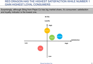 16
RED DRAGON HAS THE HIGHEST SATISFACTION WHILE NUMBER 1
GAIN HIGHEST LOYAL CONSUMERS
Sting
Redbull
Number 1
Red dragon
N=721
Loyalty
Satisfaction
Surprisingly, although Sting from Pepsi Co has big market share, it’s consumers’ satisfaction
and loyalty indicator is the lowest one.
High
Low
HighLow
 