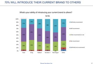 17
What’s your ability of introducing your current brand to others?
70% WILL INTRODUCE THEIR CURRENT BRAND TO OTHERS
5%3% 3% 4% 2% 0%
6%
26% 32% 25%
20% 29%
21%
43%
49%
42%
40% 29%
43%
27%
16%
29%
38%
42%
25%
0%
10%
20%
30%
40%
50%
60%
70%
80%
90%
100%
Total Sting Redbull Number 1 Red dragon Other
N=721
Definitely recommend
Will recommend
Either recommend or not
Not recommend
Definitely not recommend
 