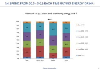 19
1/4 SPEND FROM $0.5 - $ 0.9 EACH TIME BUYING ENERGY DRINK
How much do you spend each time buying energy drink ?
5% 5% 2%
6%
25%
30%
14%
24%
19%
19%
20%
18%
23%
23%
27%
22%
25%
20%
34%
26%
4% 3% 4% 5%
0%
10%
20%
30%
40%
50%
60%
70%
80%
90%
100%
Total Ho Chi Minh Ha Noi Other
N=721
Above $ 7.0
From $ 3.3 - $ 7.0
From $ 1.4 - $ 3.3
From $ 0.9 - $ 1.4
From $ 0.5 - $ 0.9
Under $ 0.5
 