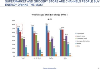 20
Where do you often buy energy drinks ?
SUPERMARKET AND GROCERY STORE ARE CHANNELS PEOPLE BUY
ENERGY DRINKS THE MOST
72%
75%
78%
66%
62%
58%
60%
67%
45%
54%
37%
39%
43%
34%
45%
52%
23%
17%
20%
30%
4% 6% 5%
3%
0%
10%
20%
30%
40%
50%
60%
70%
80%
90%
Total Ho Chi Minh Ha Noi Other
N=721
Supermarket
Grocery stores
Convenient stores
Beverages distributors
Market
Other
 