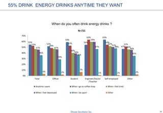 21
When do you often drink energy drinks ?
55% DRINK ENERGY DRINKS ANYTIME THEY WANT
55%
52%
59%
54%
63%
47%
53%
49%
53%
63%
54%
51%
47% 47%
40%
59%
52%
46%
39%
51%
46%
36%
29%
36%
47% 48%
35%
3% 2%
7%
1% 1% 2%
0%
10%
20%
30%
40%
50%
60%
70%
Total Officer Student Engineer/Doctor
/Teacher
Self-employed Other
N=721
Anytime I want When I go to coffee shop When I feel tired
When I feel depressed When I do sport Other
 