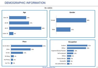 3
N=1054
DEMOGRAPHIC INFORMATION
6%
44%
27%
23%
Under 18
18-25
26-30
Over 30
Age
32%
68%
Male
Female
Gender
2%
3%
4%
17%
28%
45%
Can Tho
Hai Phong
Da Nang
Ha Noi
Other
Ho Chi Minh
Place
4%
5%
5%
6%
10%
10%
29%
31%
Job seeker/Retired
Housewife
Factory Worker
Others
Self-employed
Engineer/Doctor/Teacher
Officer
Student
Occupation
 