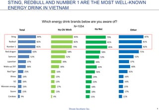 4
9%
15%
16%
16%
16%
25%
36%
37%
52%
63%
81%
82%
84%
Carabao
Storm
Monster energy
X2
Rhino
Red Tiger
Wake-up 247
Lipovitan
Samurai
Red dragon
Number 1
Redbull
Sting
Total
4%
13%
17%
13%
13%
16%
30%
39%
52%
58%
79%
82%
83%
Ho Chi Minh
15%
18%
18%
23%
24%
36%
43%
34%
53%
58%
85%
81%
79%
Ha Noi
11%
17%
15%
16%
16%
31%
40%
37%
52%
71%
82%
81%
87%
Other
STING, REDBULL AND NUMBER 1 ARE THE MOST WELL-KNOWN
ENERGY DRINK IN VIETNAM
Which energy drink brands below are you aware of?
N=1054
 
