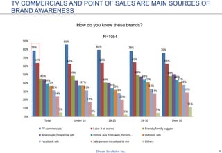 5
TV COMMERCIALS AND POINT OF SALES ARE MAIN SOURCES OF
BRAND AWARENESS
How do you know these brands?
79%
86%
80% 78%
76%
64% 63% 64% 65% 63%
45%
49%
40%
49% 48%
39%
34%
44% 44%
37% 37%
32%
41% 41%
31% 31%
28%
33%
38%
24%
17%
20%
27% 29%
5%
3% 3%
5%
11%
0%
10%
20%
30%
40%
50%
60%
70%
80%
90%
Total Under 18 18-25 26-30 Over 30
TV commercials I saw it at stores Friends/family suggest
Newspaper/magazine ads Online Ads from web, forums,.. Outdoor ads
Facebook ads Sale person introduce to me Others
N=1054
 