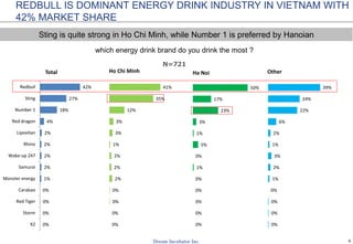 6
REDBULL IS DOMINANT ENERGY DRINK INDUSTRY IN VIETNAM WITH
42% MARKET SHARE
which energy drink brand do you drink the most ?
N=721
0%
0%
0%
0%
1%
2%
2%
2%
2%
4%
18%
27%
42%
X2
Storm
Red Tiger
Carabao
Monster energy
Samurai
Wake-up 247
Rhino
Lipovitan
Red dragon
Number 1
Sting
Redbull
Total
0%
0%
0%
0%
2%
2%
2%
1%
3%
3%
12%
35%
41%
Ho Chi Minh
0%
0%
0%
0%
0%
1%
0%
5%
1%
3%
23%
17%
50%
Ha Noi
0%
0%
0%
0%
1%
2%
3%
1%
2%
6%
22%
24%
39%
Other
Sting is quite strong in Ho Chi Minh, while Number 1 is preferred by Hanoian
 