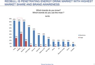 7
REDBULL IS PENETRATING ENERGY DRINK MARKET WITH HIGHEST
MARKET SHARE AND BRAND AWARENESS
Which brands do you know?
Which brands do you use the most ?
84%
82% 81%
63%
52%
37% 36%
25%
16% 16% 16% 15%
9%
27%
42%
18%
4%
2% 2% 2% 0% 2% 0% 1% 0% 0%
0%
10%
20%
30%
40%
50%
60%
70%
80%
90%
N=721
Awareness
Usage
 